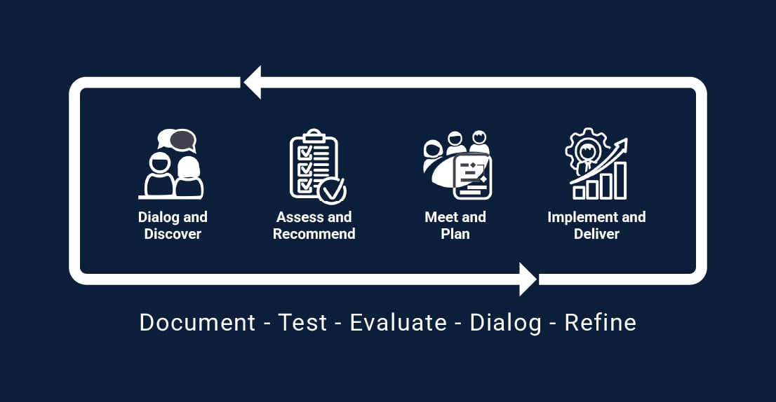 Managed Services Proven Process