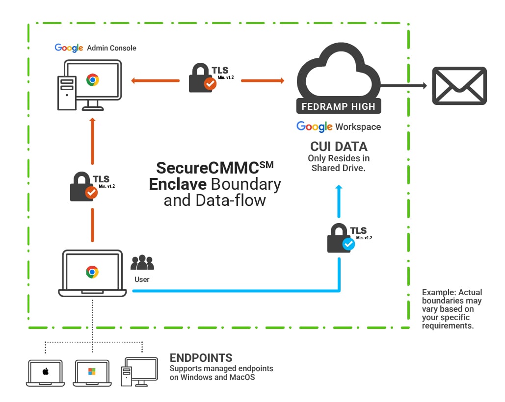 enclave-dataFlow-03