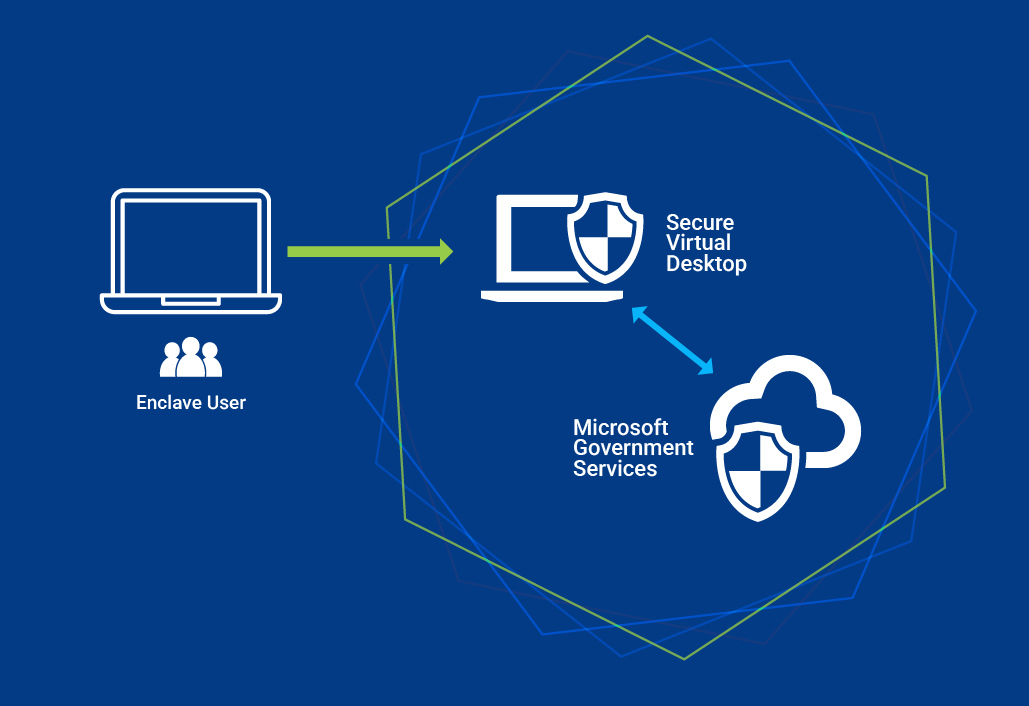 Microsoft CMMC CUI enclave boundary